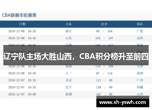 辽宁队主场大胜山西，CBA积分榜升至前四